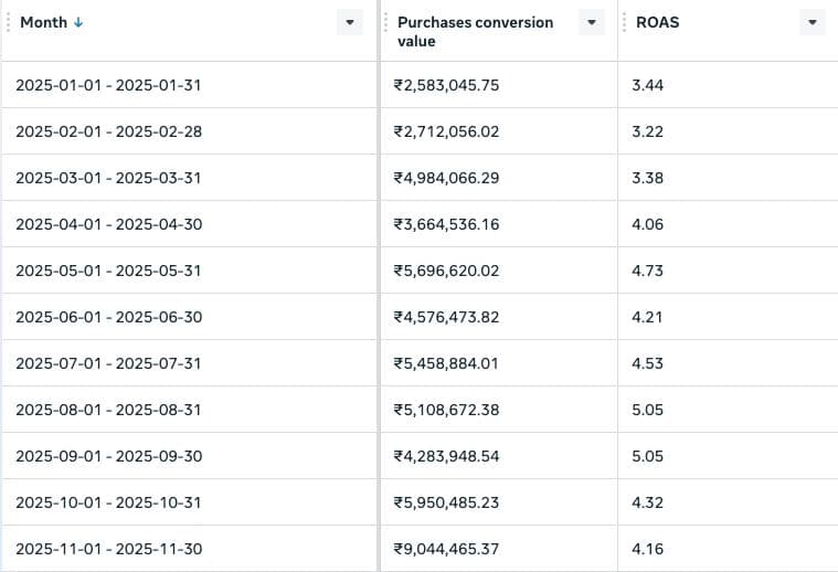 25L to 90L with 4+ ROAS