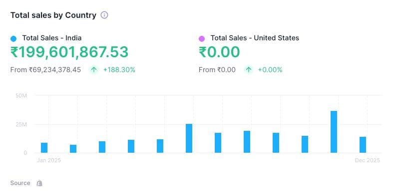 7cr to 20cr in 1 Year